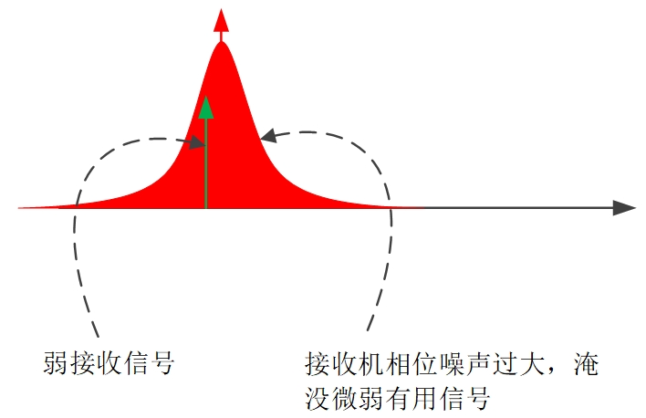 接收机相位噪声对微弱信号的影响.png